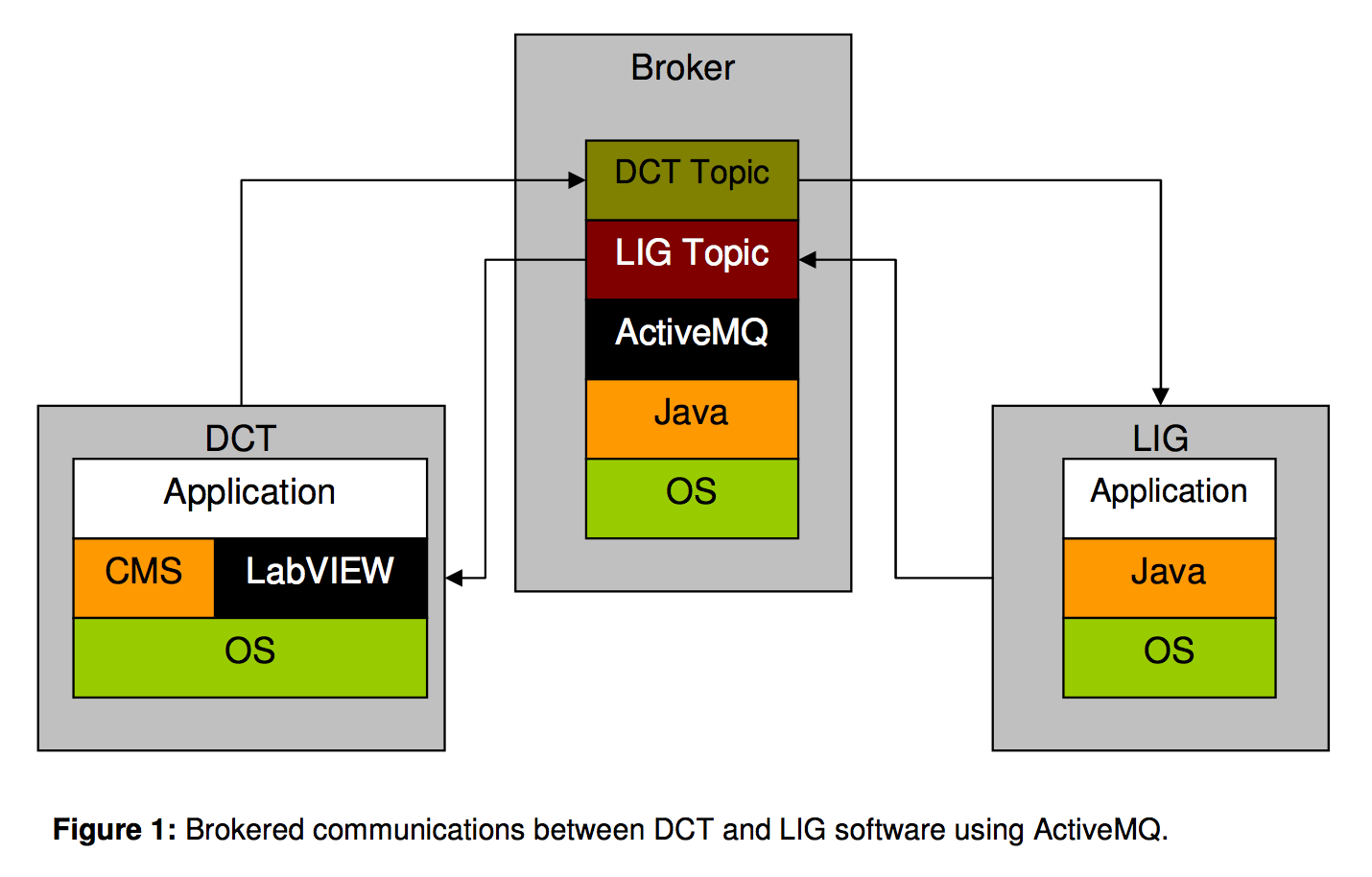 Brokered communications between DCT and LIG software using ActiveMQ.