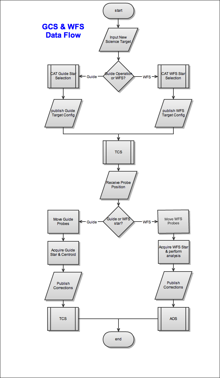 Guide_WFS Star Selection Data Flow