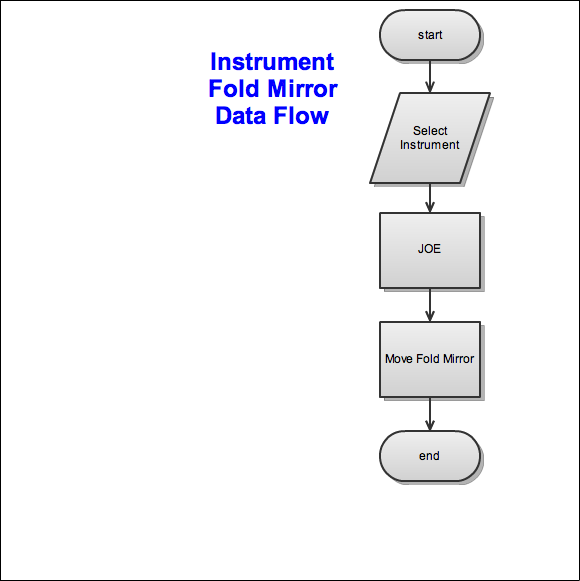 ICS Fold Mirror Data Flow